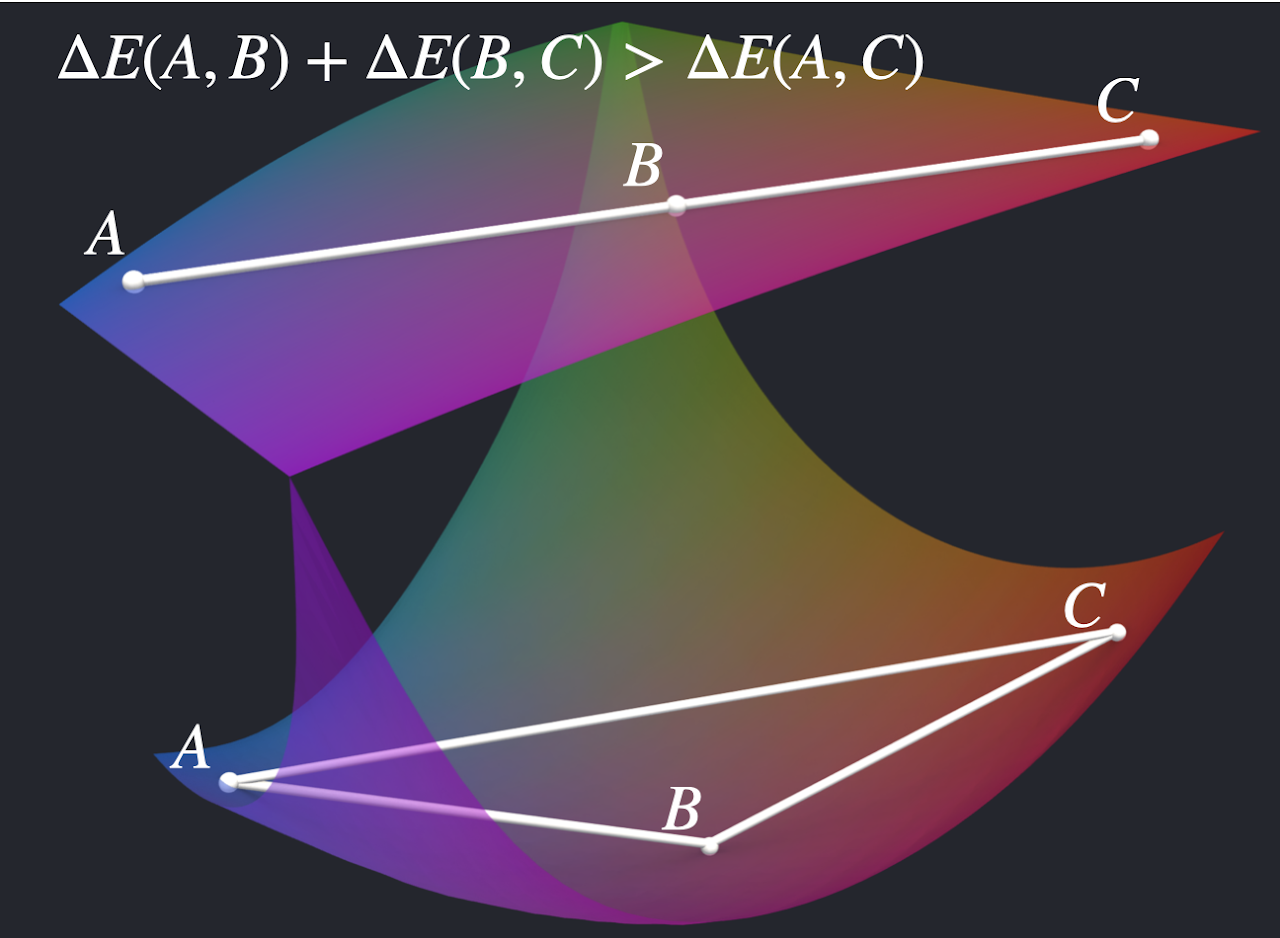 The non-Riemannian nature of perceptual color space